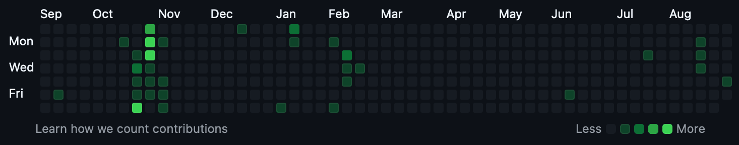 Github contribution graph